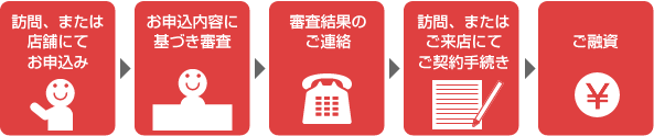 借入れまでの流れ(その他ローン)